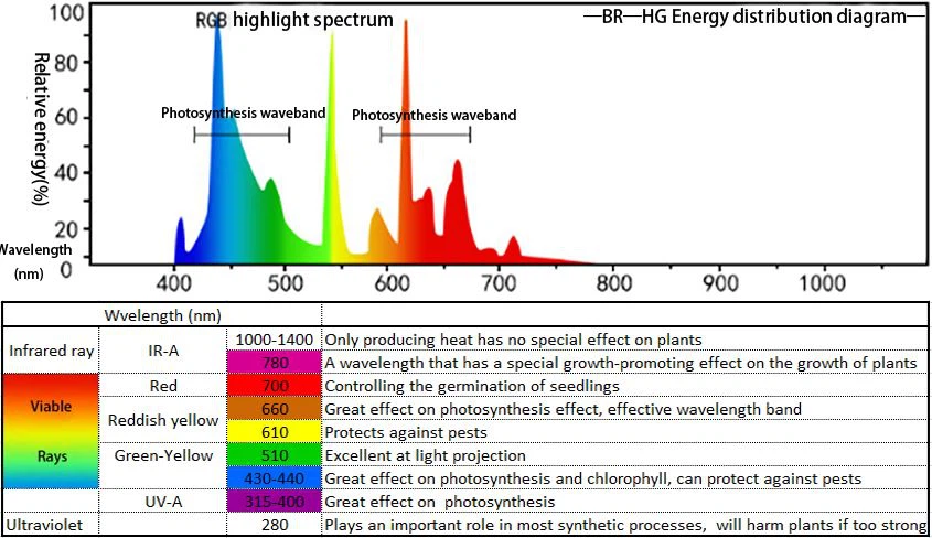 LED lights wave length LED lights wave length